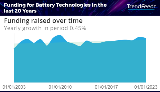 Battery-Technology-trends-Funding-TrendFeedr--noresize