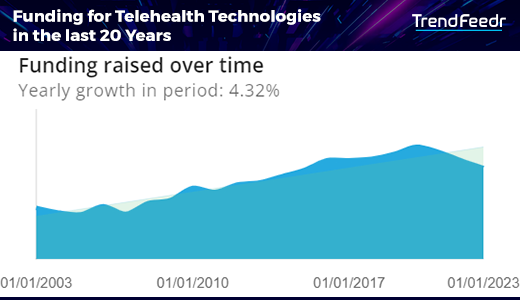 Telehealth-Trends-Funding-TrendFeedr-noresize