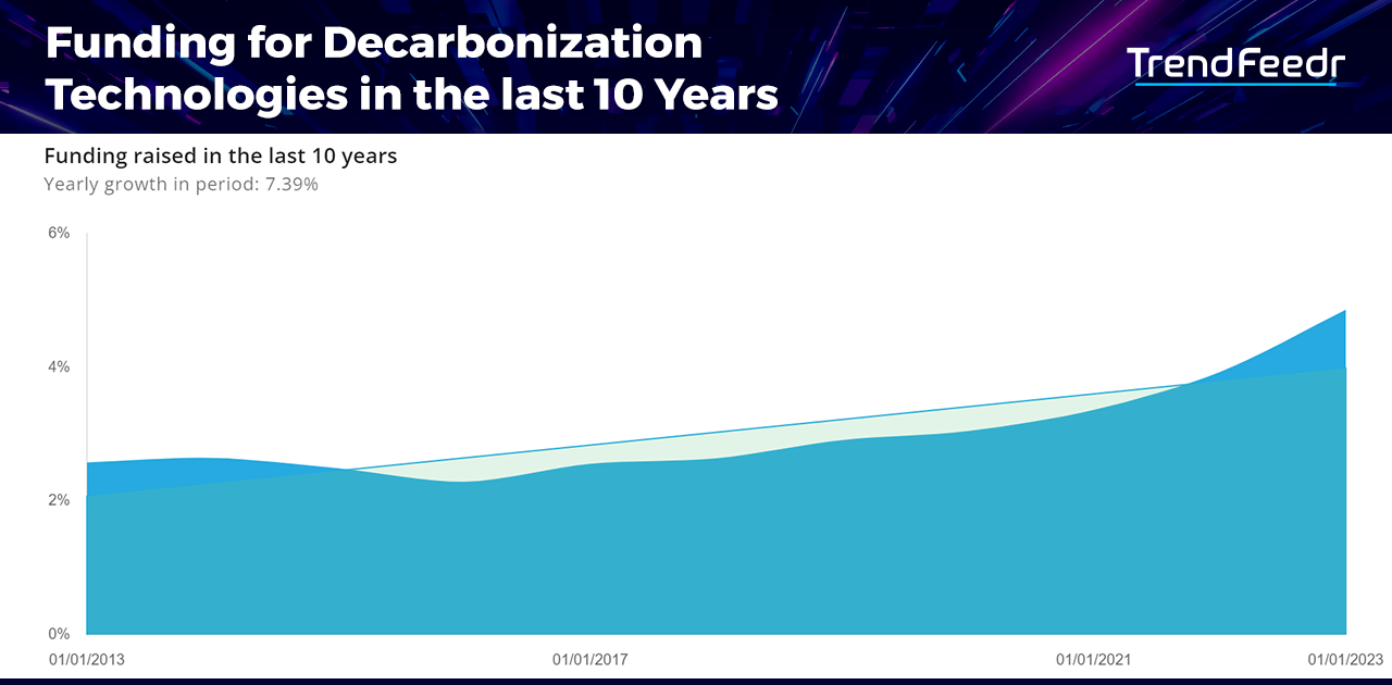 Decarbonization-trends-Funding-TrendFeedr-noresize