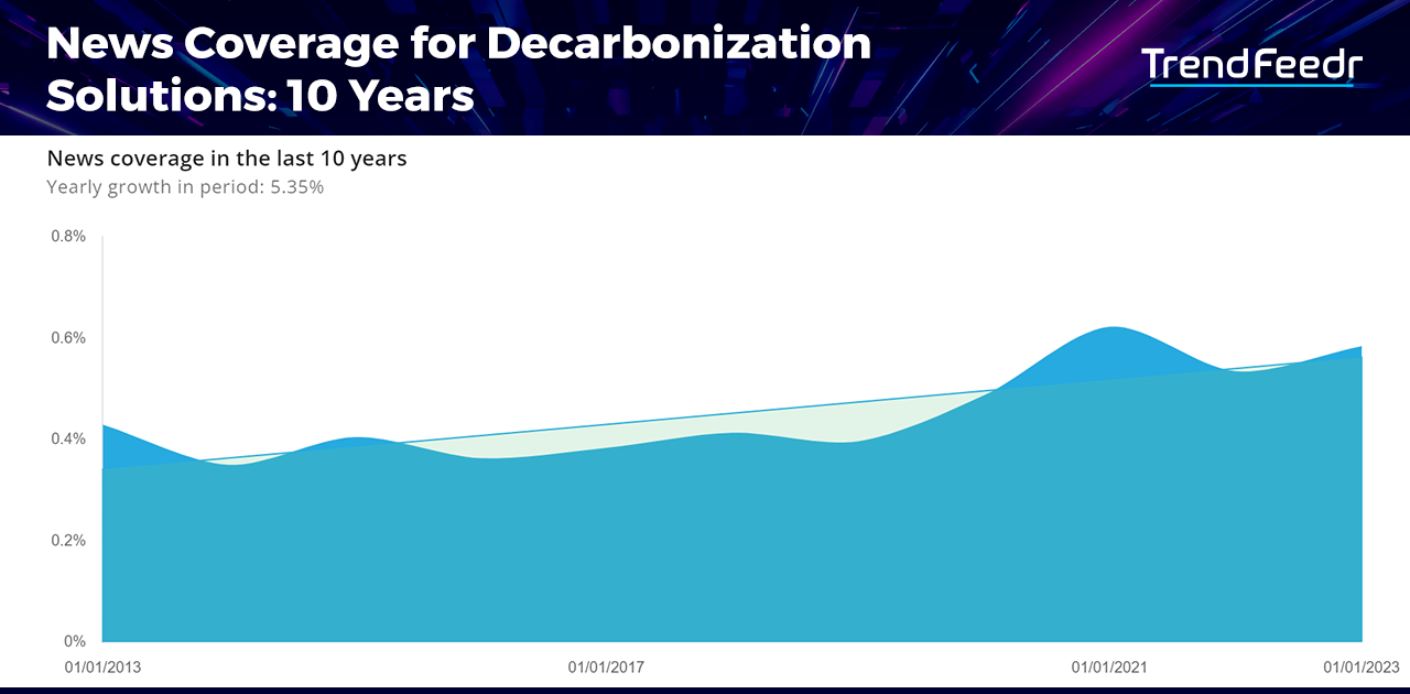 Decarbonization-trends-News-Coverage-TrendFeedr-noresize