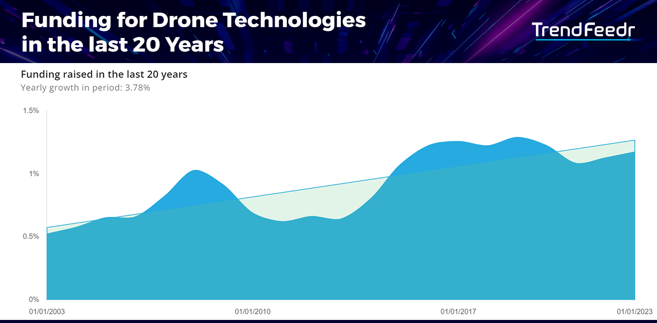 Drone-Trends-Funding-TrendFeedr-noresize