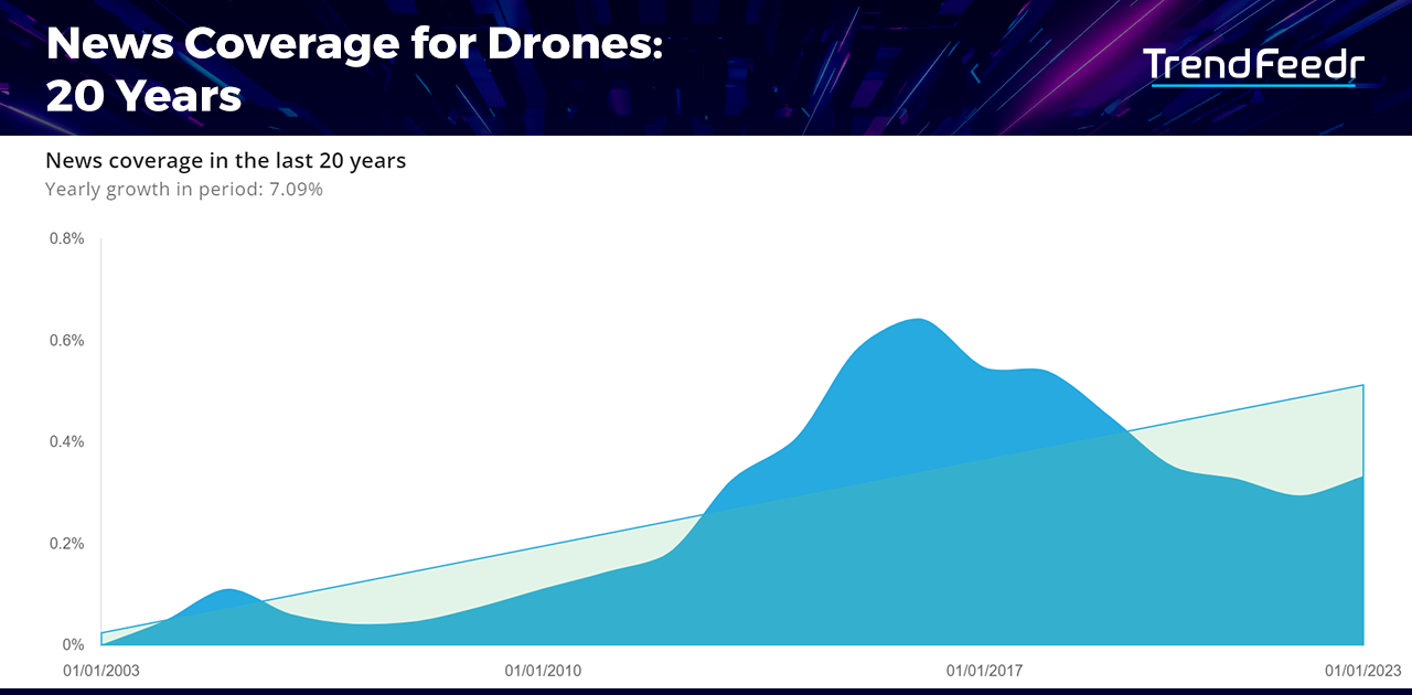 Drone-Trends-News-Coverage-TrendFeedr-noresize