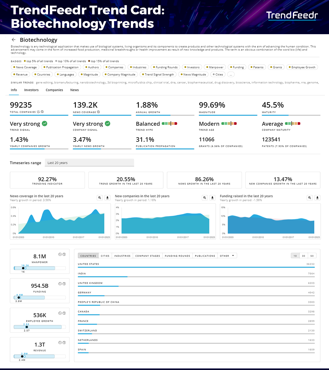 Report-Trends-in-Biotechnology-TrendCard-TrendFeedr-noresize